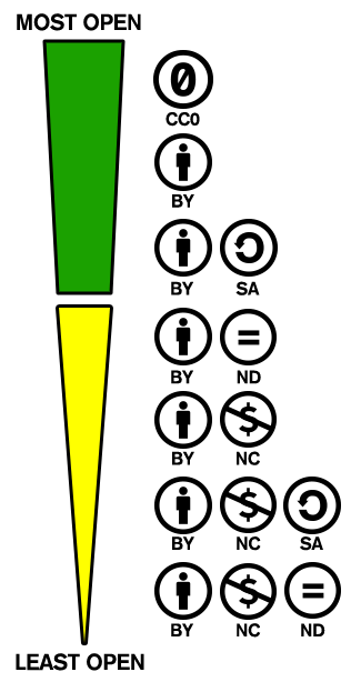 Ordering of Creative Commons licenses from most to least permissive