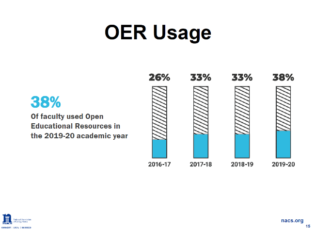 This is a bar chart that represents  faculty usage of open educational resources in higher education.  From 2016 to 2017, 26%of faculty used open educational resources. From 2017 to 2018, 33% of faculty used open educational resources. From 2018 to 2019, 33% of faculty used open educational resources. From 2019 to 2020, 38% of faculty used open educational resources.